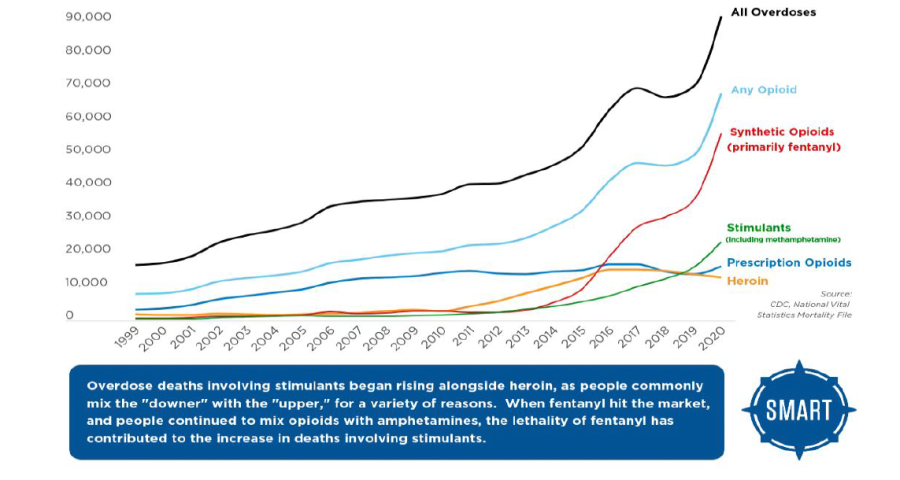 Chart depicting overdose deaths involving multiple drugs.