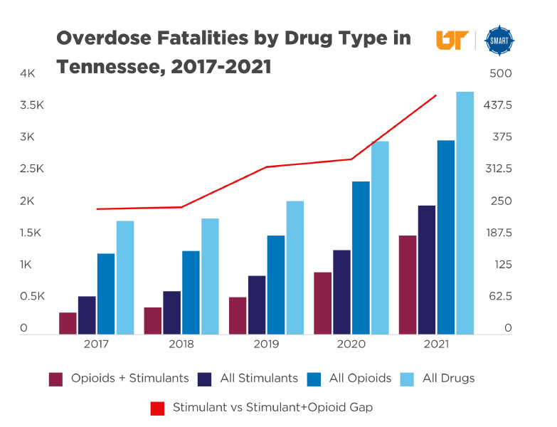 Graph showing overdose fatalities by drug type in Tennessee from 2017-2021.