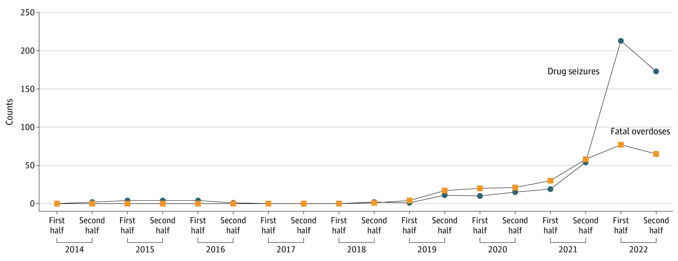 Graph showing drug seizures in relation to fatal overdoses